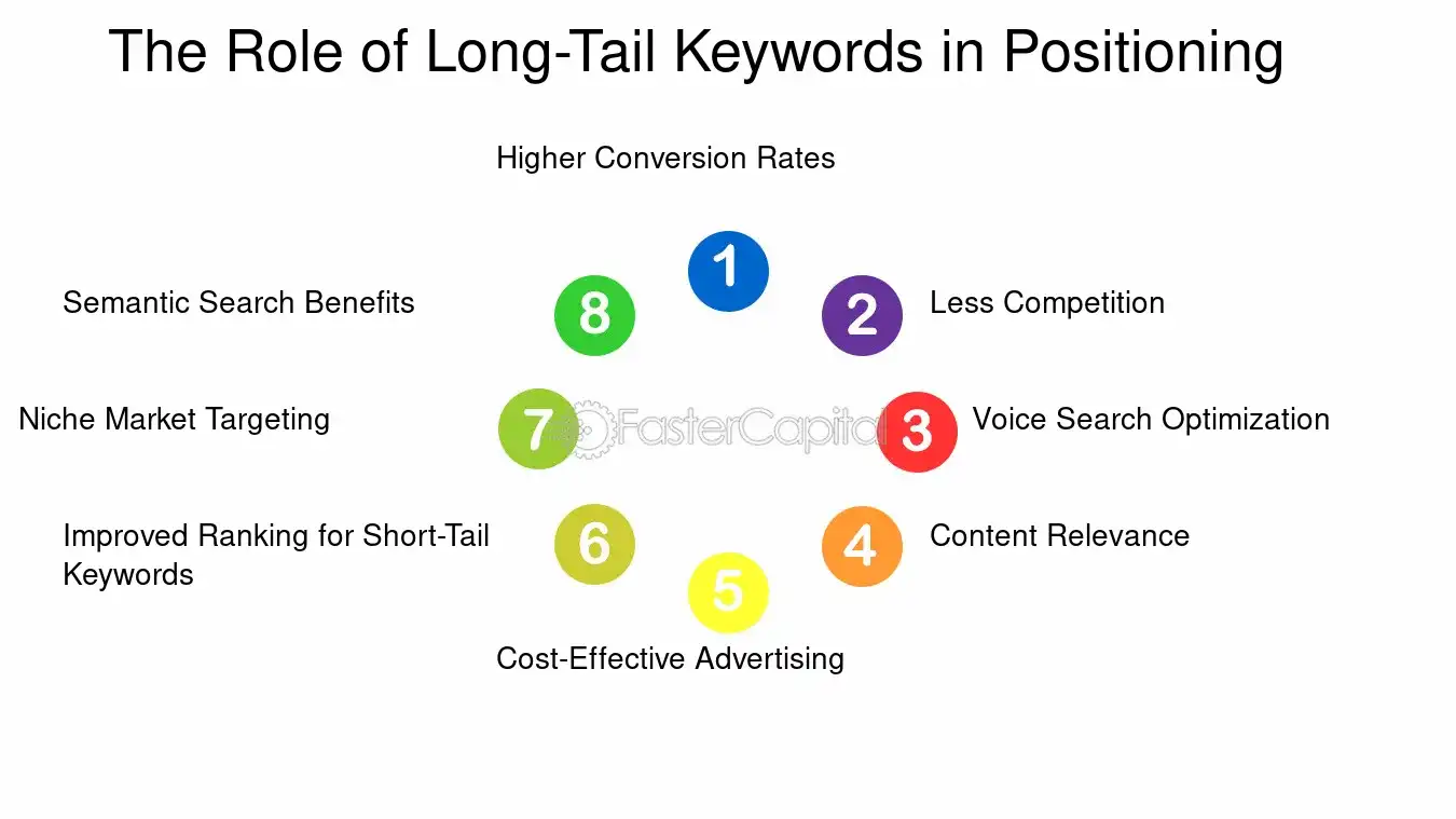 The Role of Long Tail Keywords in Positioning - Keyword research: Keyword Positioning: Keyword Positioning: Strategizing for Top Search Results
